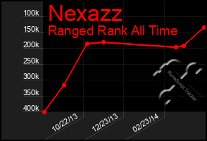 Total Graph of Nexazz