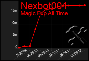 Total Graph of Nexbot001