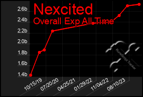 Total Graph of Nexcited