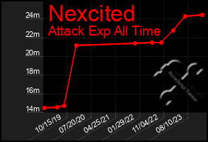 Total Graph of Nexcited