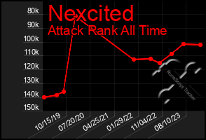 Total Graph of Nexcited