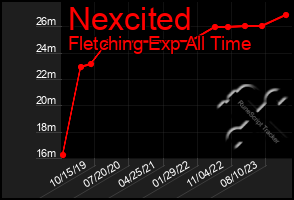 Total Graph of Nexcited