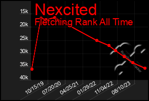 Total Graph of Nexcited