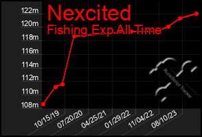 Total Graph of Nexcited