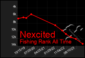 Total Graph of Nexcited