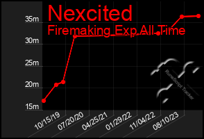 Total Graph of Nexcited