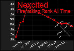 Total Graph of Nexcited