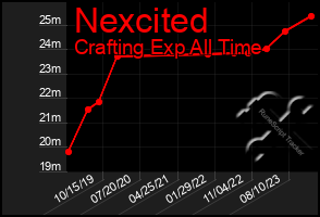 Total Graph of Nexcited