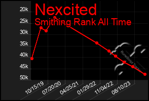 Total Graph of Nexcited