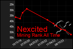 Total Graph of Nexcited