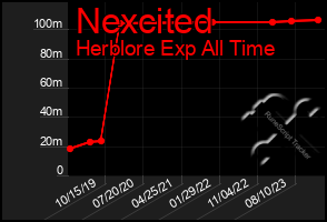 Total Graph of Nexcited