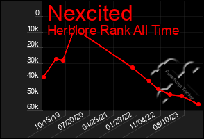 Total Graph of Nexcited