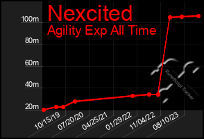 Total Graph of Nexcited