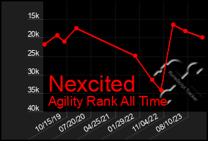 Total Graph of Nexcited