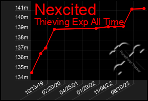 Total Graph of Nexcited