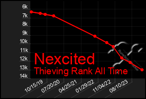 Total Graph of Nexcited