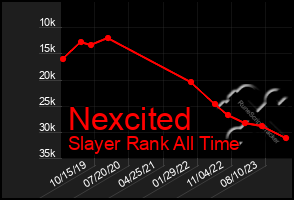 Total Graph of Nexcited