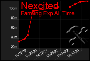 Total Graph of Nexcited