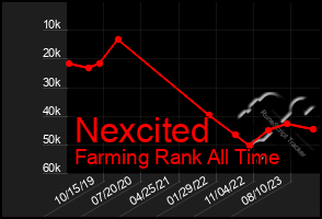 Total Graph of Nexcited