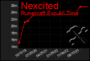 Total Graph of Nexcited