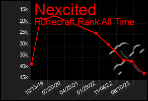 Total Graph of Nexcited