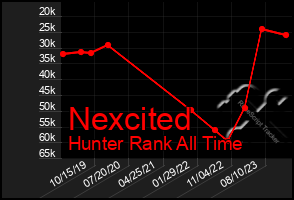 Total Graph of Nexcited