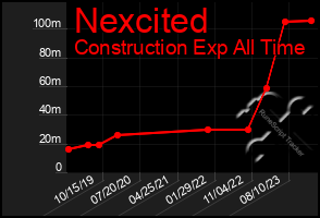 Total Graph of Nexcited