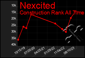 Total Graph of Nexcited