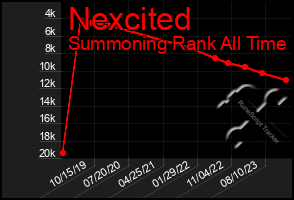 Total Graph of Nexcited