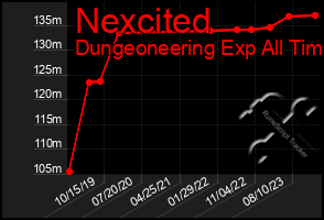 Total Graph of Nexcited