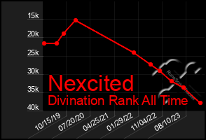 Total Graph of Nexcited