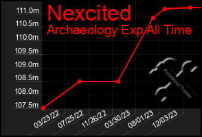 Total Graph of Nexcited