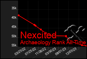 Total Graph of Nexcited