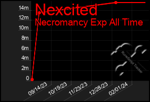 Total Graph of Nexcited