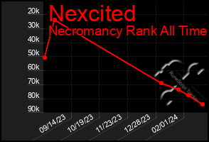 Total Graph of Nexcited