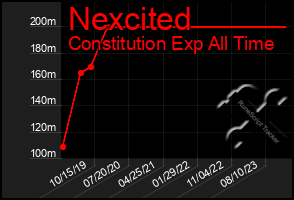 Total Graph of Nexcited