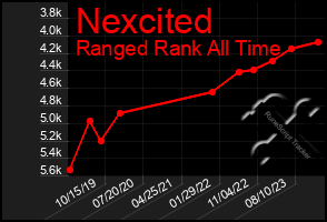 Total Graph of Nexcited