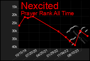 Total Graph of Nexcited