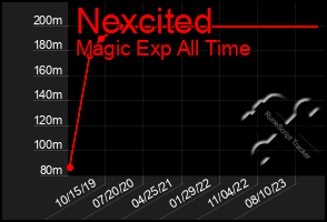 Total Graph of Nexcited