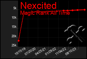 Total Graph of Nexcited