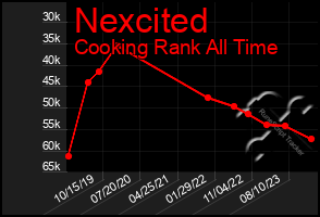 Total Graph of Nexcited