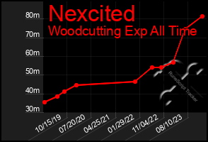 Total Graph of Nexcited