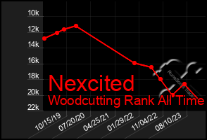 Total Graph of Nexcited