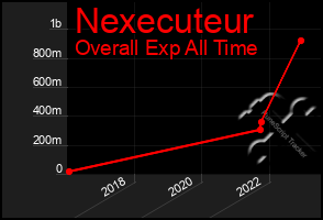 Total Graph of Nexecuteur