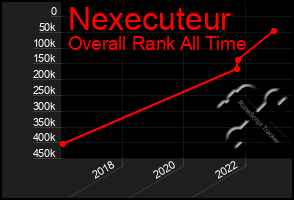 Total Graph of Nexecuteur