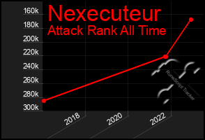 Total Graph of Nexecuteur