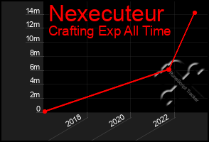 Total Graph of Nexecuteur