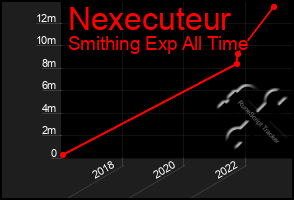 Total Graph of Nexecuteur