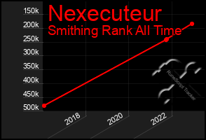 Total Graph of Nexecuteur