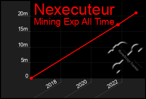 Total Graph of Nexecuteur